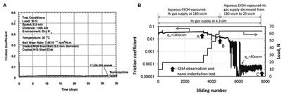 Influence Factors on Mechanisms of Superlubricity in DLC Films: A Review